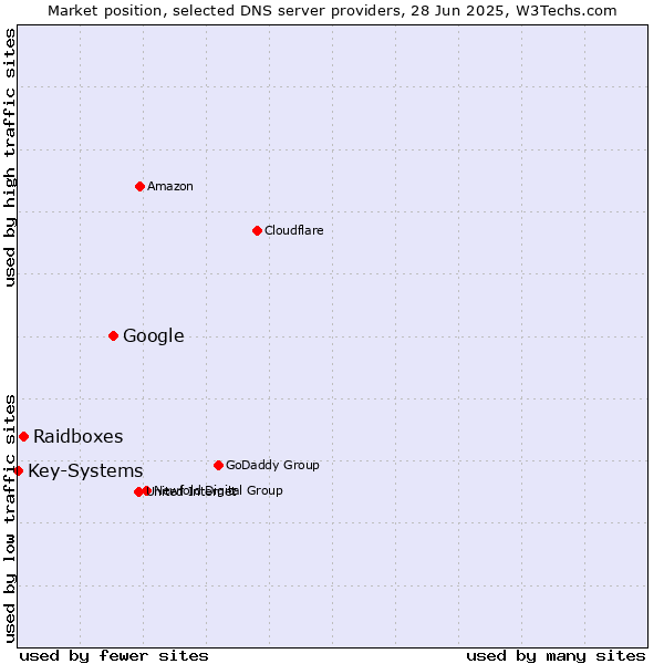 Market position of Google vs. Raidboxes vs. Key-Systems