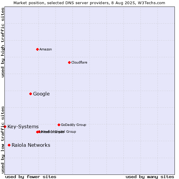 Market position of Google vs. Raiola Networks vs. Key-Systems