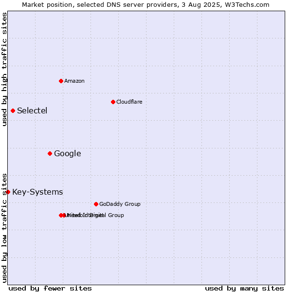 Market position of Google vs. Selectel vs. Key-Systems