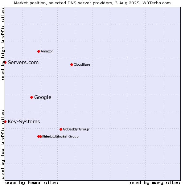 Market position of Google vs. Servers.com vs. Key-Systems