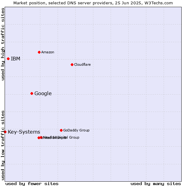 Market position of Google vs. IBM vs. Key-Systems