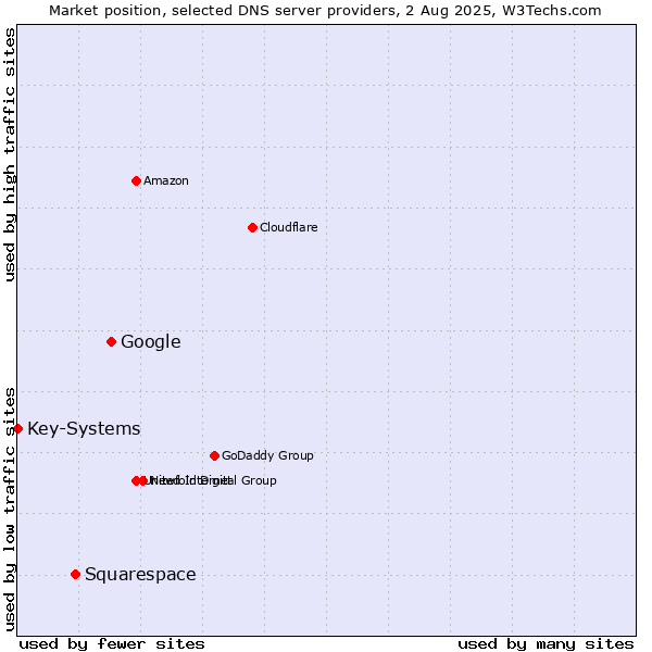 Market position of Google vs. Squarespace vs. Key-Systems