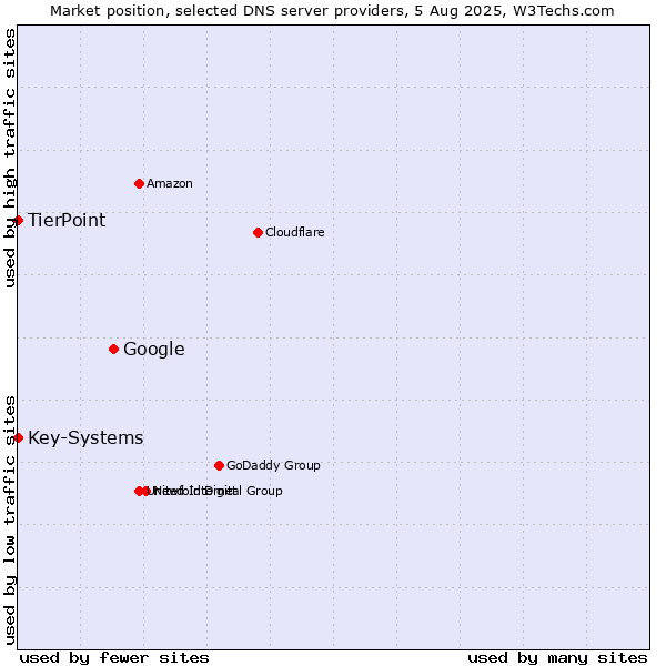Market position of Google vs. TierPoint vs. Key-Systems