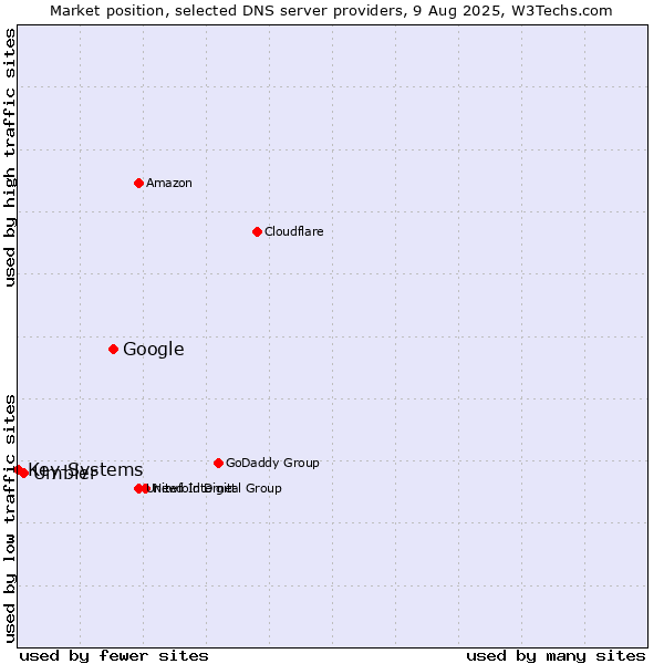 Market position of Google vs. Umbler vs. Key-Systems