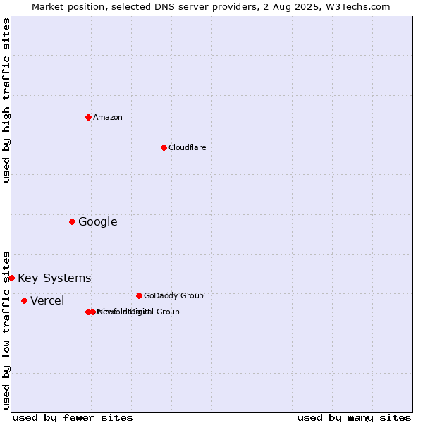 Market position of Google vs. Vercel vs. Key-Systems