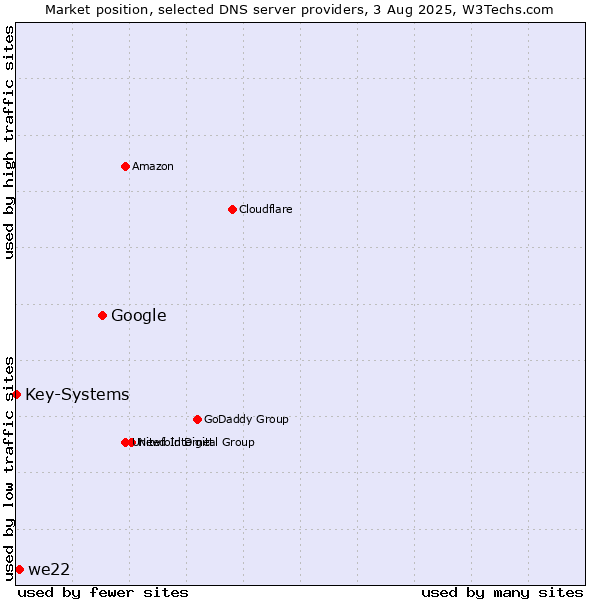 Market position of Google vs. we22 vs. Key-Systems
