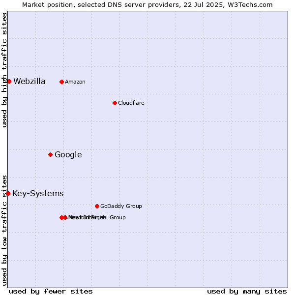 Market position of Google vs. Webzilla vs. Key-Systems