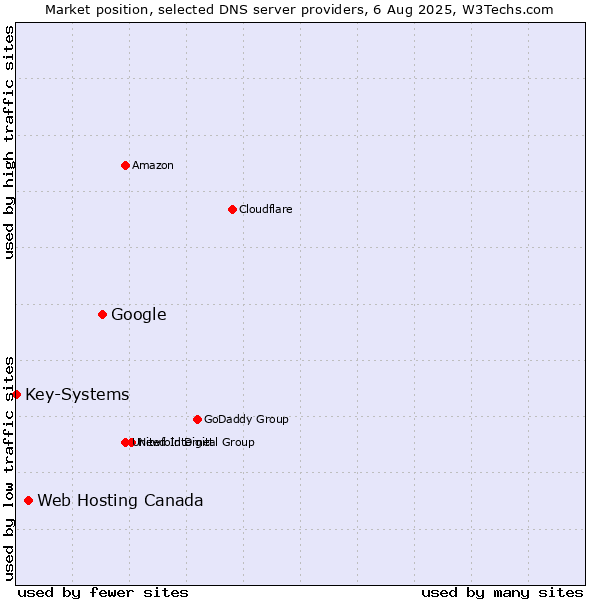Market position of Google vs. Web Hosting Canada vs. Key-Systems