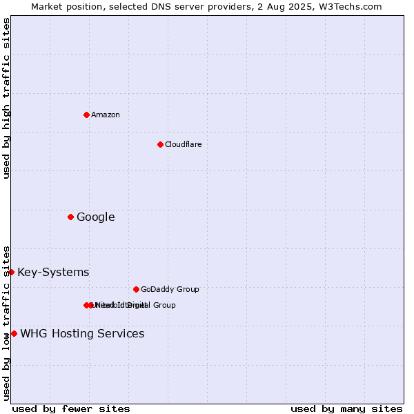 Market position of Google vs. WHG Hosting Services vs. Key-Systems