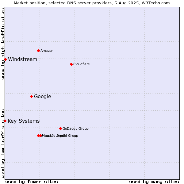 Market position of Google vs. Windstream vs. Key-Systems