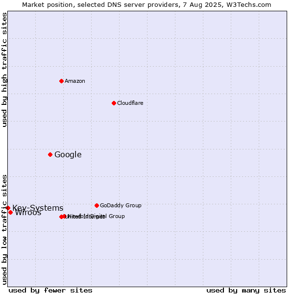 Market position of Google vs. Wiroos vs. Key-Systems