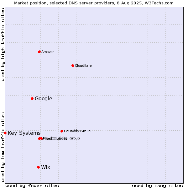 Market position of Wix vs. Google vs. Key-Systems