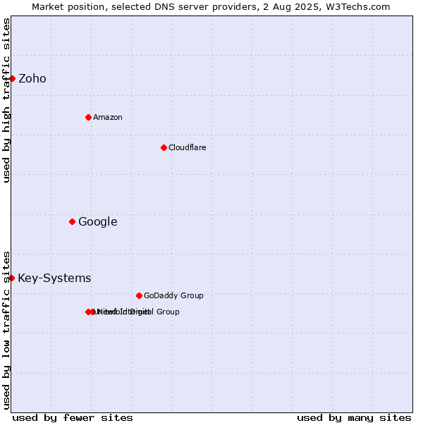 Market position of Google vs. Zoho vs. Key-Systems