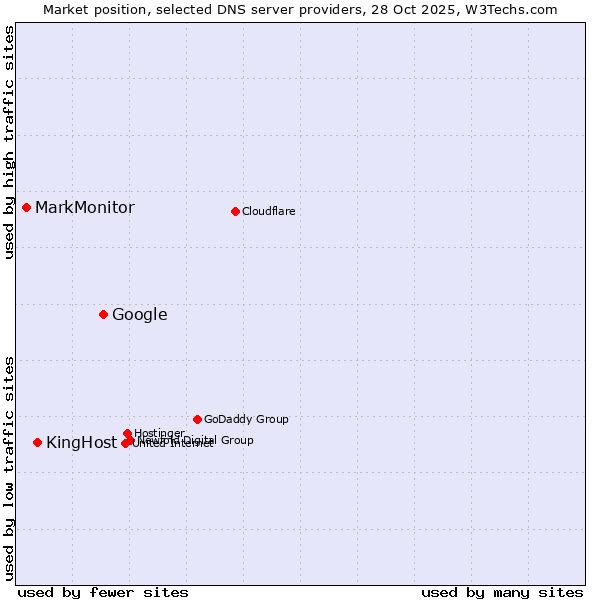 Market position of Google vs. KingHost vs. MarkMonitor