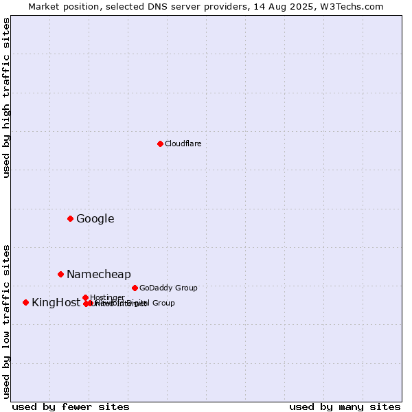 Market position of Google vs. Namecheap vs. KingHost