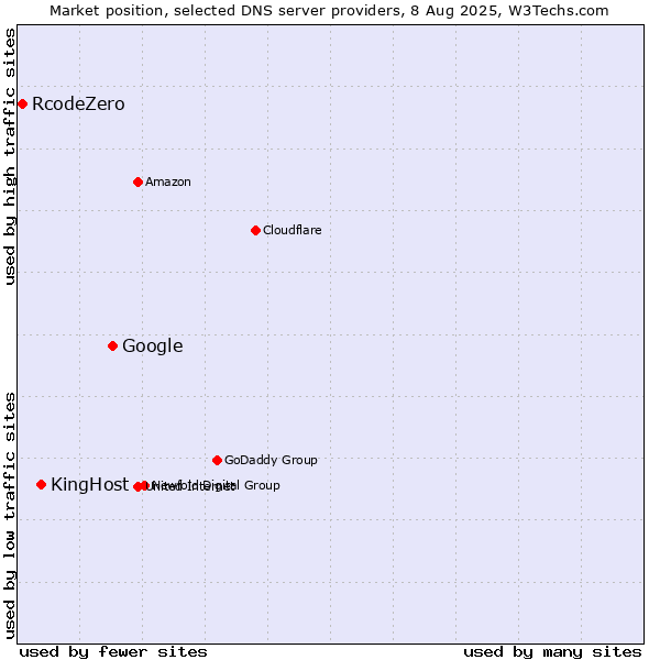 Market position of Google vs. KingHost vs. RcodeZero