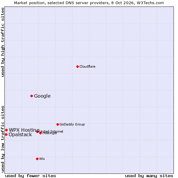 Market position of Google vs. WPX Hosting vs. Opalstack