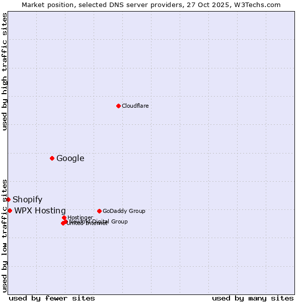 Market position of Google vs. WPX Hosting vs. Shopify