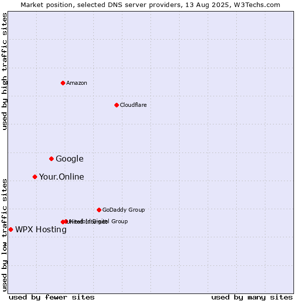 Market position of Google vs. Your.Online vs. WPX Hosting