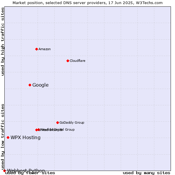 Market position of Google vs. WPX Hosting vs. Webhost Python
