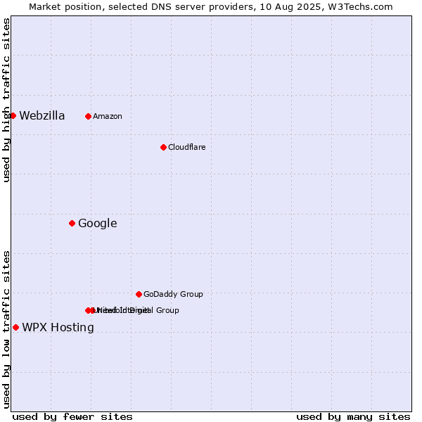 Market position of Google vs. WPX Hosting vs. Webzilla