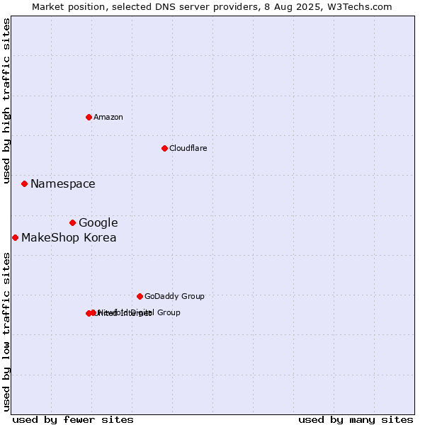 Market position of Google vs. Namespace vs. MakeShop Korea