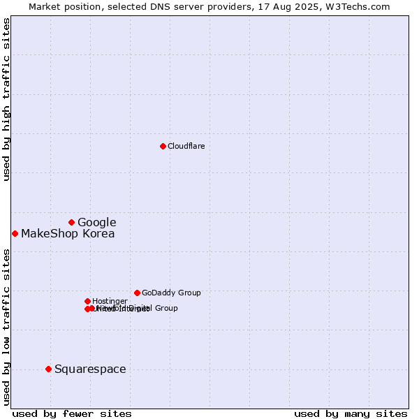 Market position of Google vs. Squarespace vs. MakeShop Korea
