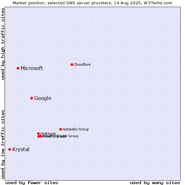 Market position of Google vs. Microsoft vs. Krystal