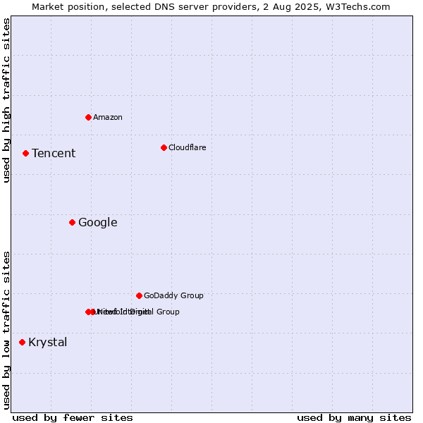 Market position of Google vs. Tencent vs. Krystal