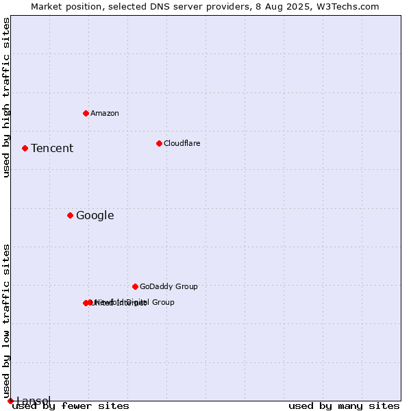 Market position of Google vs. Tencent vs. Lansol