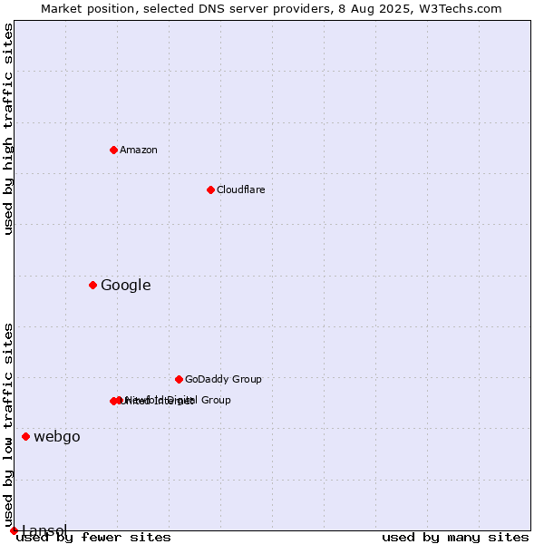Market position of Google vs. webgo vs. Lansol