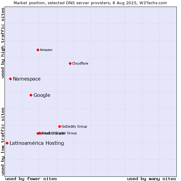 Market position of Google vs. Namespace vs. Latinoamérica Hosting