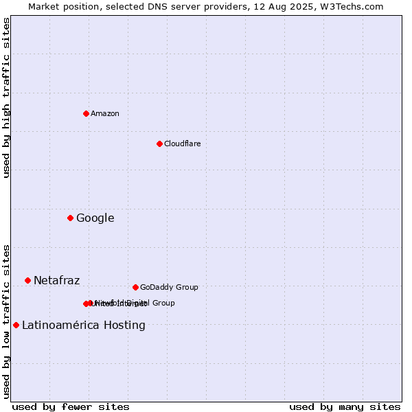Market position of Google vs. Netafraz vs. Latinoamérica Hosting