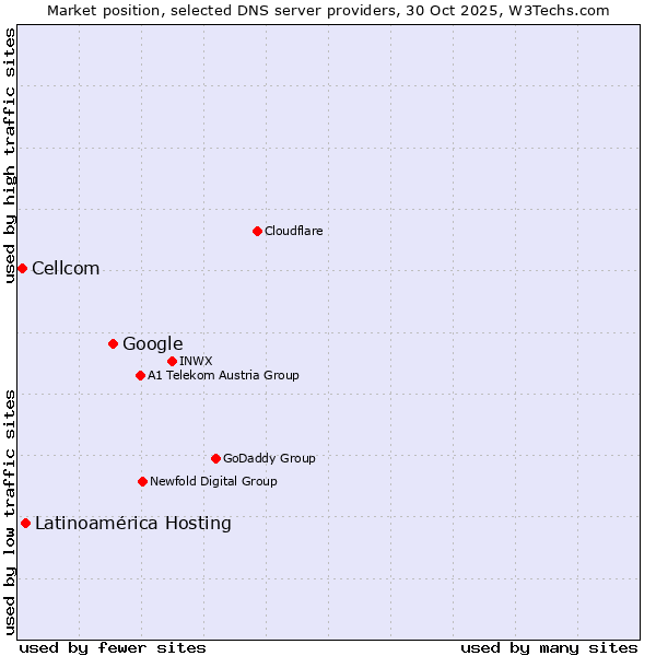 Market position of Google vs. Latinoamérica Hosting vs. Cellcom