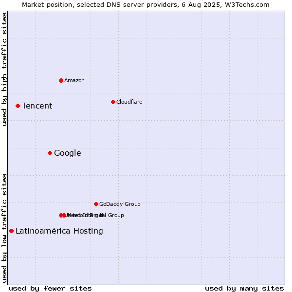 Market position of Google vs. Tencent vs. Latinoamérica Hosting