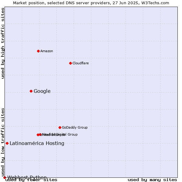 Market position of Google vs. Latinoamérica Hosting vs. Webhost Python