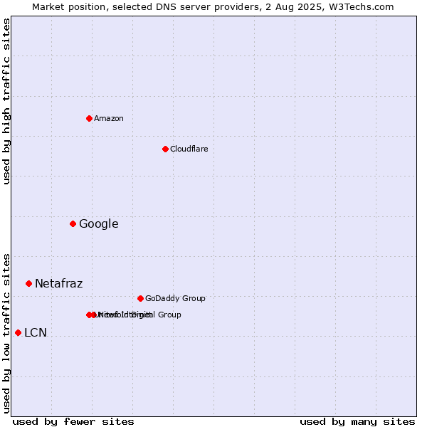Market position of Google vs. Netafraz vs. LCN