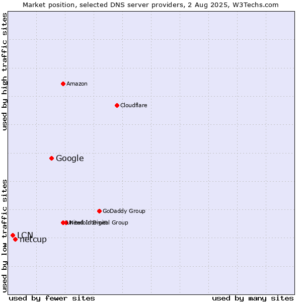 Market position of Google vs. netcup vs. LCN