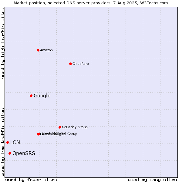 Market position of Google vs. OpenSRS vs. LCN