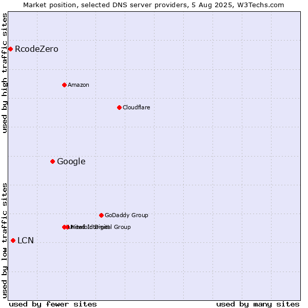 Market position of Google vs. LCN vs. RcodeZero