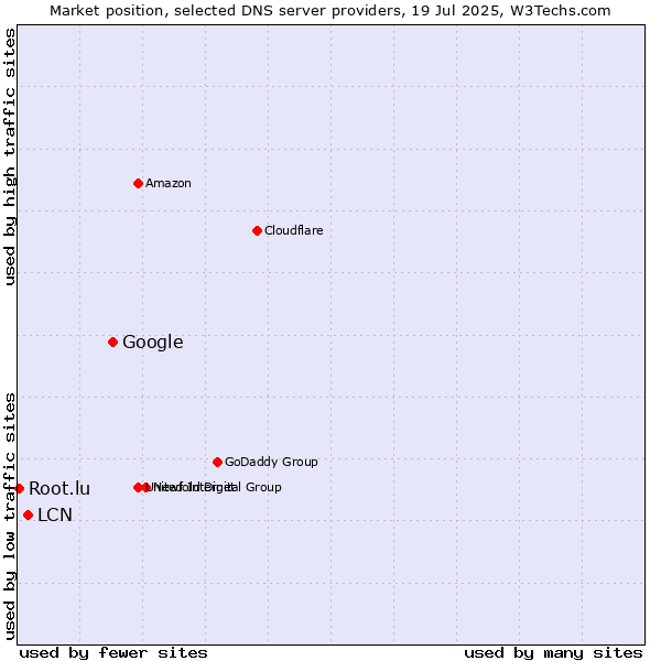 Market position of Google vs. LCN vs. Root.lu