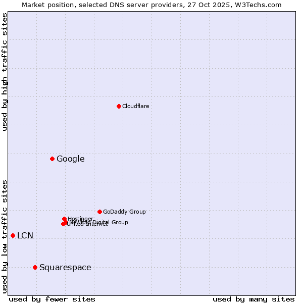 Market position of Google vs. Squarespace vs. LCN