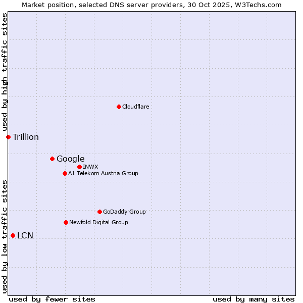 Market position of Google vs. LCN vs. Trillion