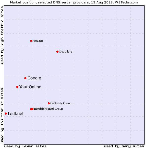 Market position of Google vs. Your.Online vs. Ledl.net