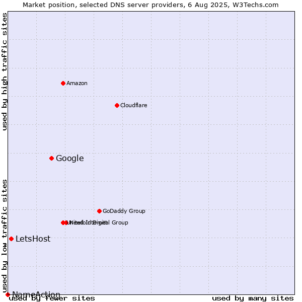 Market position of Google vs. LetsHost vs. NameAction