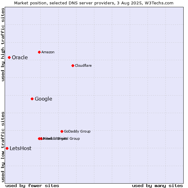 Market position of Google vs. Oracle vs. LetsHost