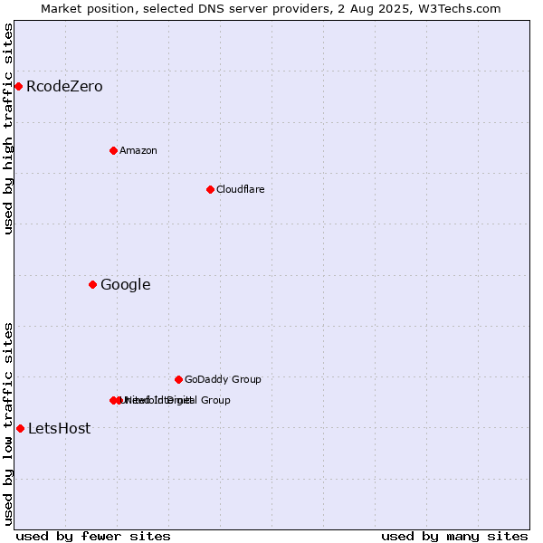 Market position of Google vs. LetsHost vs. RcodeZero