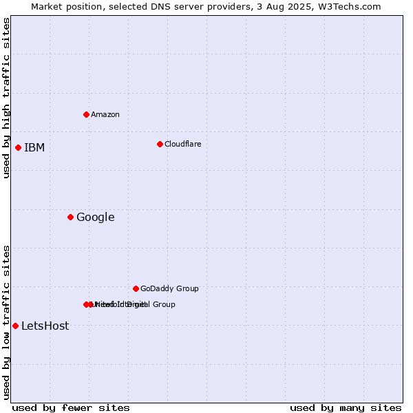Market position of Google vs. IBM vs. LetsHost