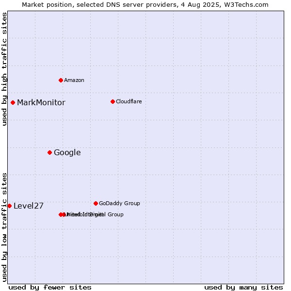 Market position of Google vs. MarkMonitor vs. Level27