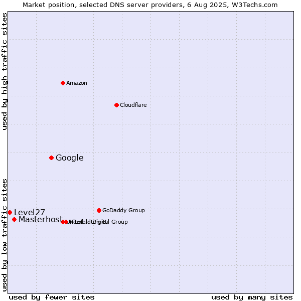 Market position of Google vs. Masterhost vs. Level27